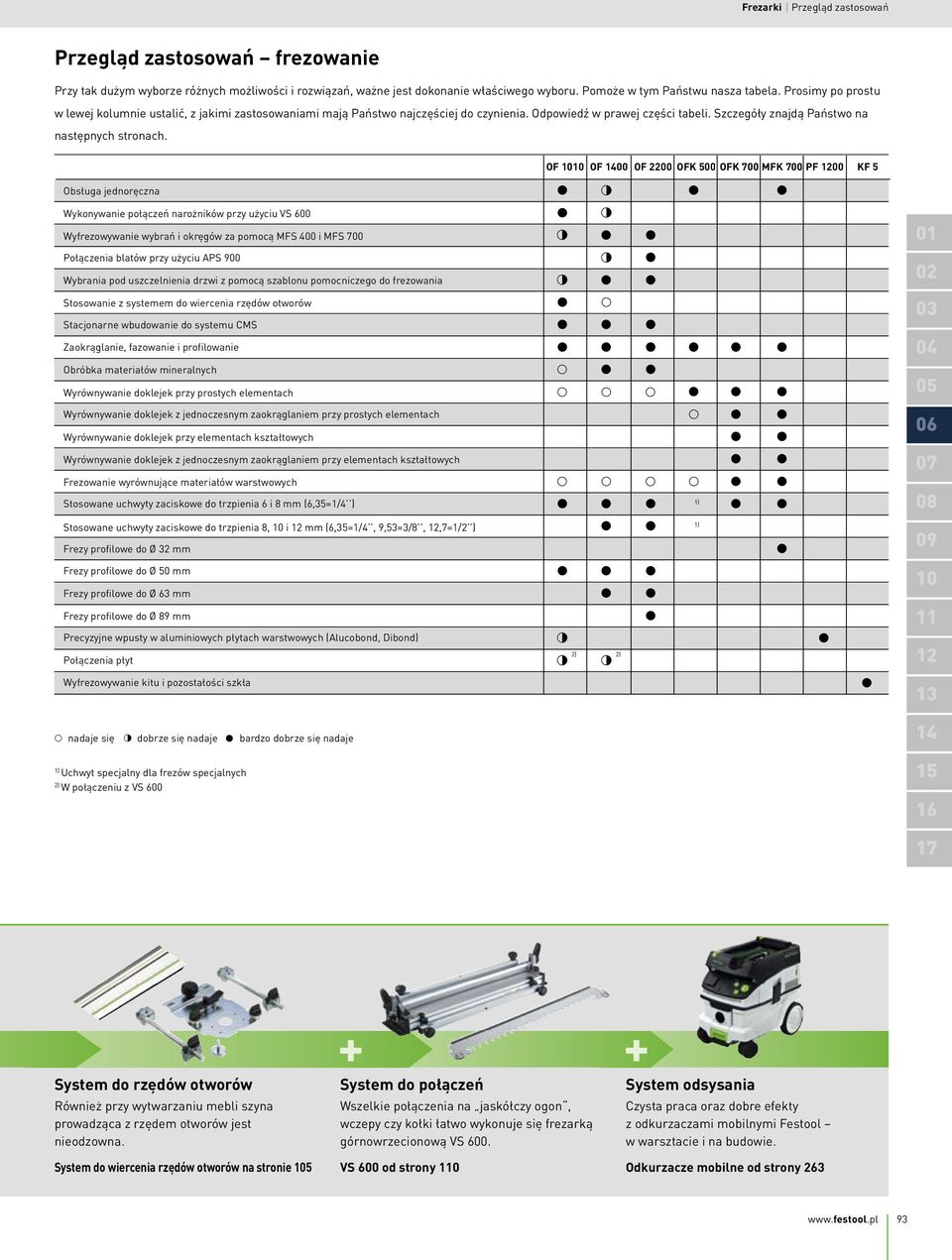 OF 1010 OF 1400 OF 2200 OFK 500 OFK 700 MFK 700 PF 1200 KF 5 Obsługa jednoręczna 3, 3 3 Wykonywanie połączeń narożników przy użyciu VS 600 Wyfrezowywanie wybrań i okręgów za pomocą MFS 400 i MFS 700