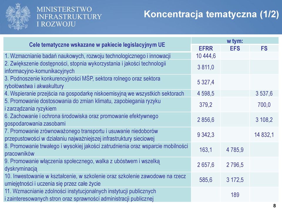 Podnoszenie konkurencyjności MŚP, sektora rolnego oraz sektora rybołówstwa i akwakultury 5 327,4 4. Wspieranie przejścia na gospodarkę niskoemisyjną we wszystkich sektorach 4 598,5 3 537,6 5.