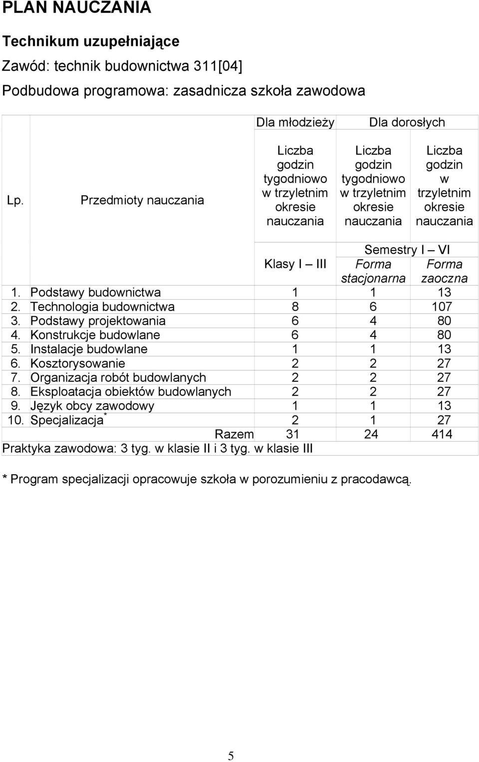 III Forma Forma stacjonarna zaoczna 1. Podstawy budownictwa 1 1 13 2. Technologia budownictwa 8 6 107 3. Podstawy projektowania 6 4 80 4. Konstrukcje budowlane 6 4 80 5. Instalacje budowlane 1 1 13 6.