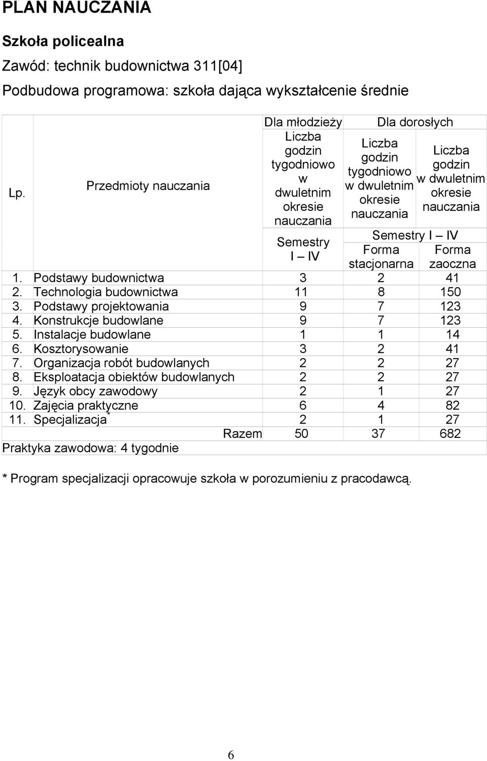 nauczania Semestry I IV Semestry Forma I IV stacjonarna 1. Podstawy budownictwa 3 2 41 2. Technologia budownictwa 11 8 150 3. Podstawy projektowania 9 7 123 4. Konstrukcje budowlane 9 7 123 5.