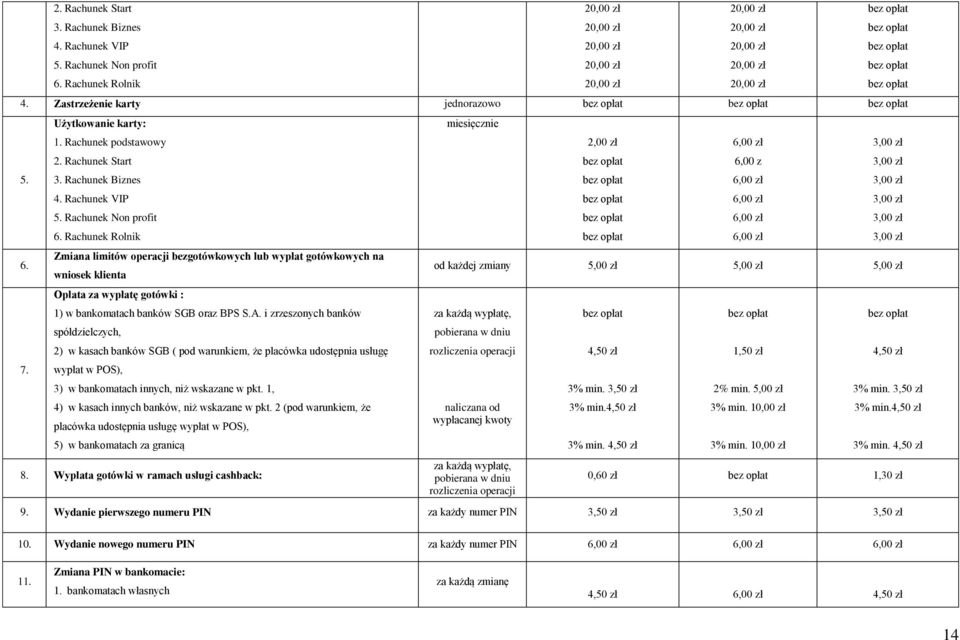 Rachunek podstawowy  Rachunek Rolnik Zmiana limitów operacji bezgotówkowych lub wypłat gotówkowych na wniosek klienta Opłata za wypłatę gotówki : 1) w bankomatach banków SGB oraz BPS S.A.