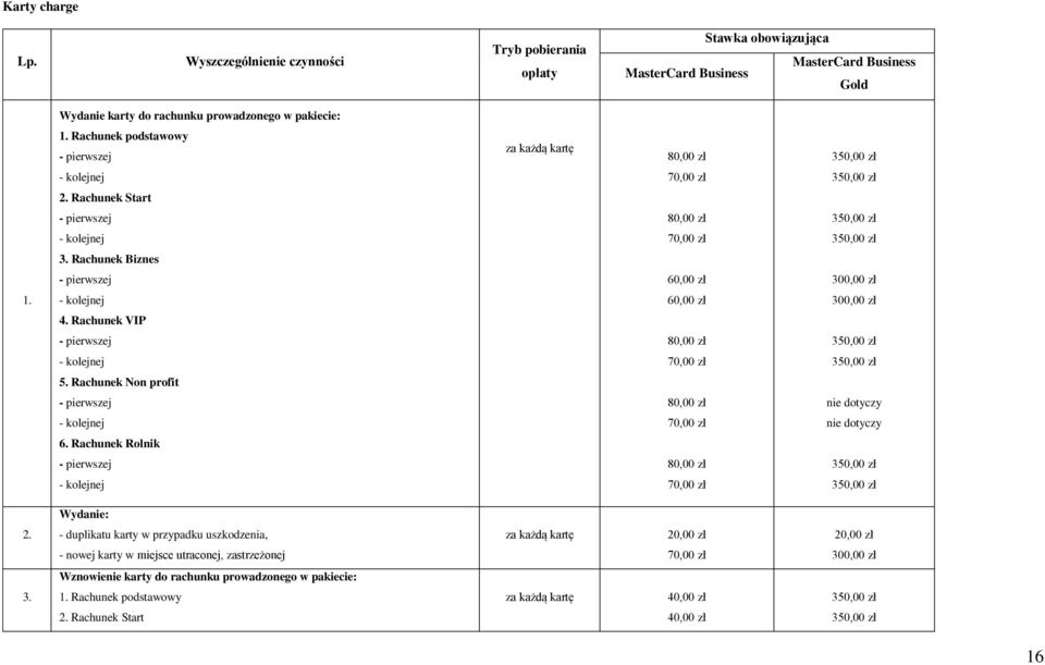 kolejnej 60,00 zł 300,00 zł 4. Rachunek VIP pierwszej 80,00 zł kolejnej 70,00 zł 5. Rachunek Non profit pierwszej 80,00 zł nie dotyczy kolejnej 70,00 zł nie dotyczy 6.