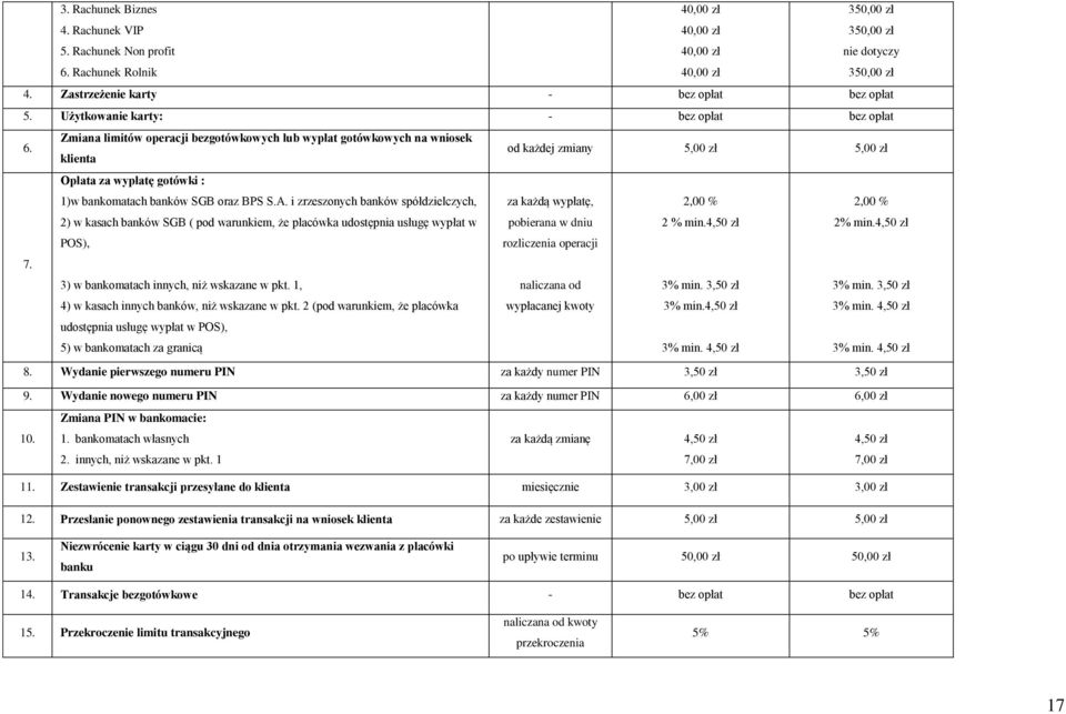 i zrzeszonych banków spółdzielczych, 2) w kasach banków SGB ( pod warunkiem, że placówka udostępnia usługę wypłat w POS), za każdą wypłatę, pobierana w dniu rozliczenia operacji 2,00 % 2 % min.