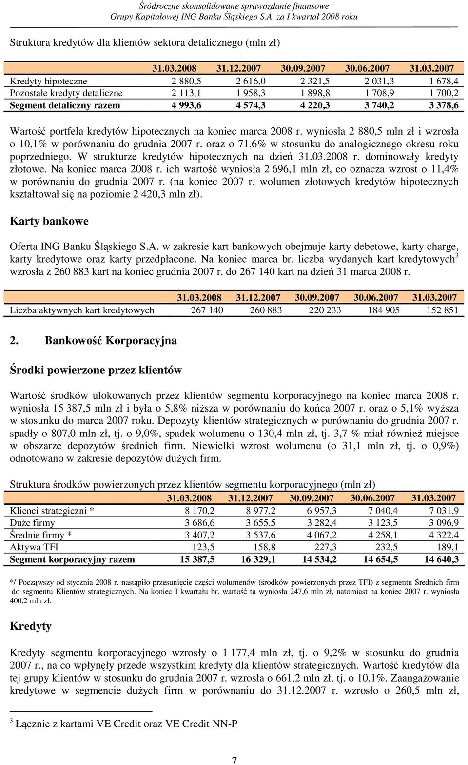 2007 Kredyty hipoteczne 2 880,5 2 616,0 2 321,5 2 031,3 1 678,4 Pozostałe kredyty detaliczne 2 113,1 1 958,3 1 898,8 1 708,9 1 700,2 Segment detaliczny razem 4 993,6 4 574,3 4 220,3 3 740,2 3 378,6