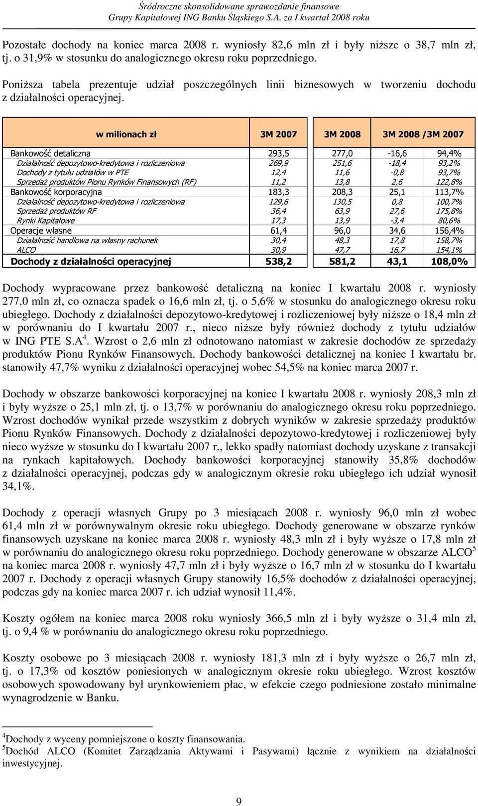 w milionach zł 3M 2007 3M 2008 3M 2008 /3M 2007 Bankowość detaliczna 293,5 277,0-16,6 94,4% Działalność depozytowo-kredytowa i rozliczeniowa 269,9 251,6-18,4 93,2% Dochody z tytułu udziałów w PTE