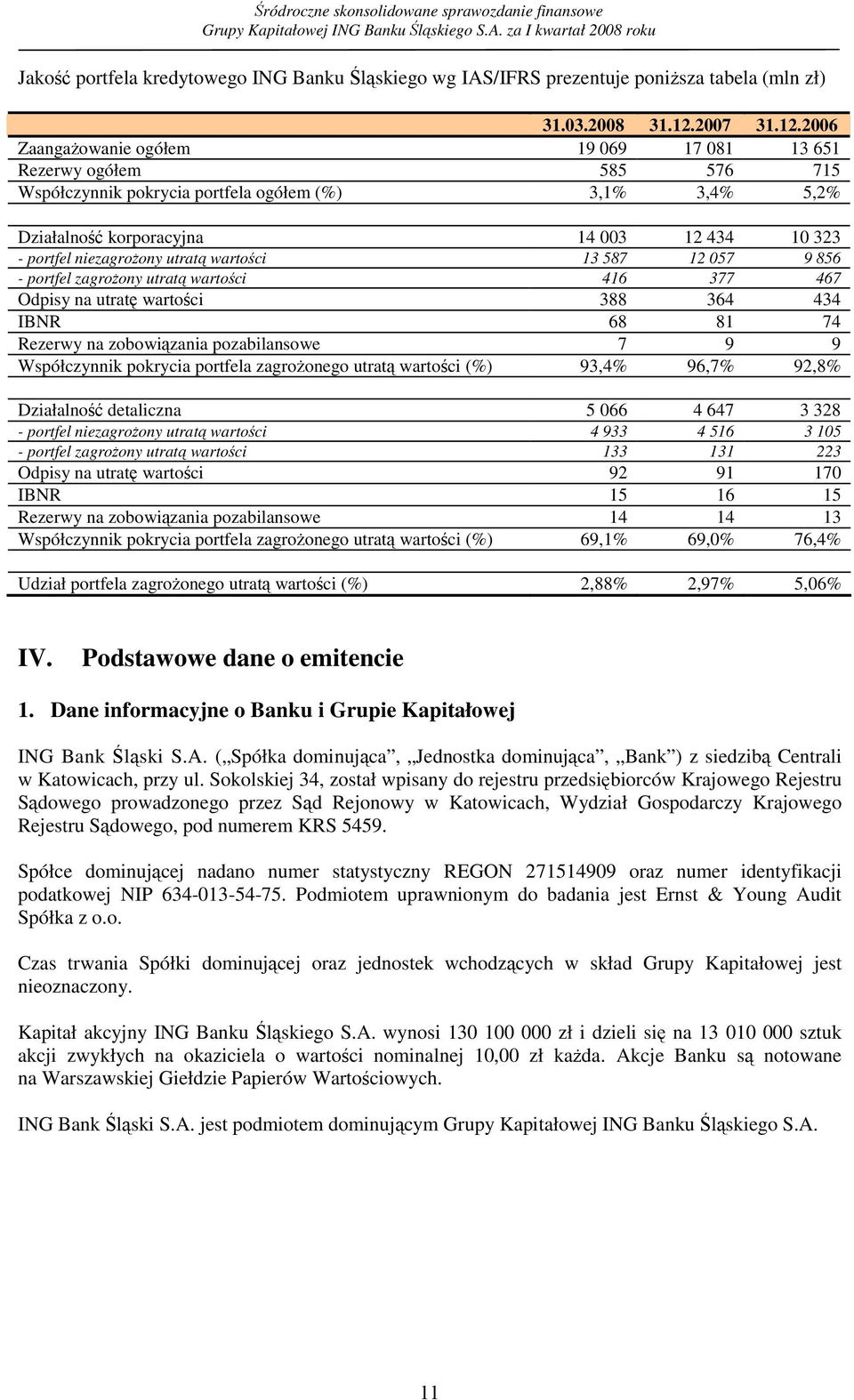 2006 ZaangaŜowanie ogółem 19 069 17 081 13 651 Rezerwy ogółem 585 576 715 Współczynnik pokrycia portfela ogółem (%) 3,1% 3,4% 5,2% Działalność korporacyjna 14 003 12 434 10 323 - portfel niezagroŝony