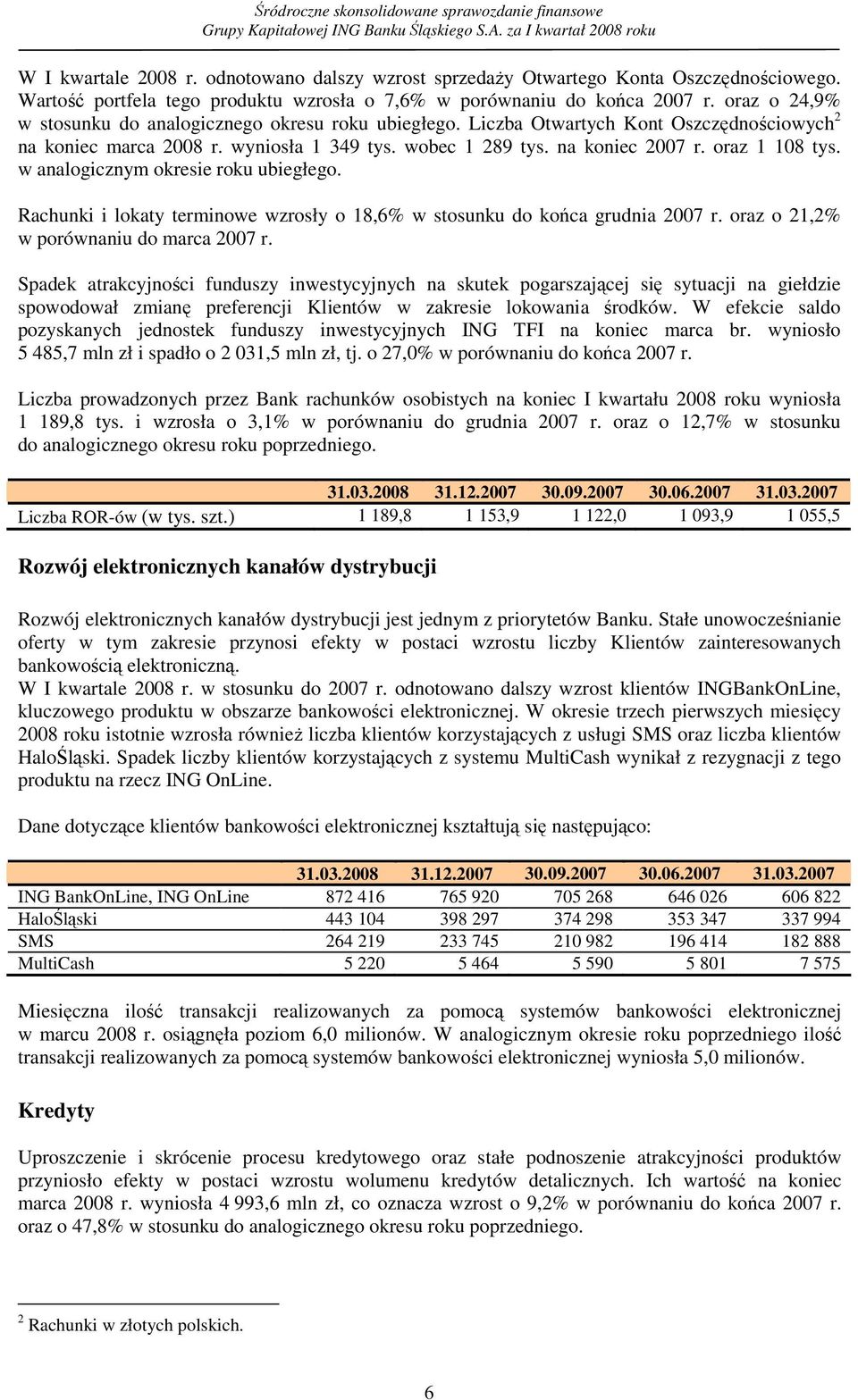 w analogicznym okresie roku ubiegłego. Rachunki i lokaty terminowe wzrosły o 18,6% w stosunku do końca grudnia 2007 r. oraz o 21,2% w porównaniu do marca 2007 r.