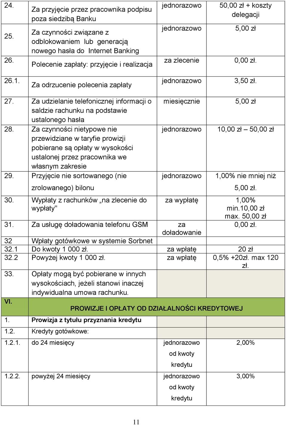 50,00 zł + koszty delegacji 5,00 zł 0,00 zł. 26.1. Za odrzucenie polecenia zapłaty 3,50 zł. 27. Za udzielanie telefonicznej informacji o saldzie rachunku na podstawie ustalonego hasła 28.