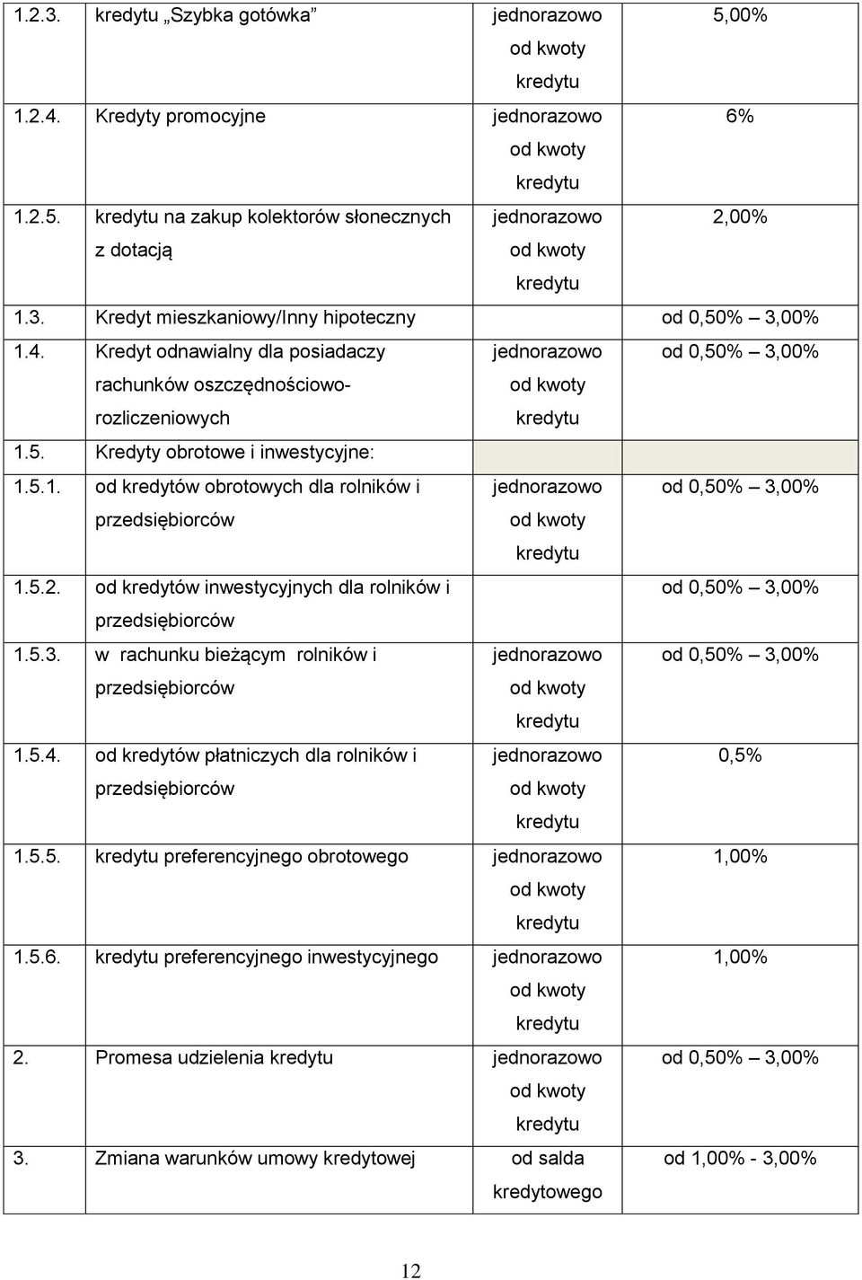 5.4. od kredytów płatniczych dla rolników i 0,5% przedsiębiorców 1.5.5. preferencyjnego obrotowego 1,00% 1.5.6. preferencyjnego inwestycyjnego 1,00% 2. Promesa udzielenia od 0,50% 3,00% 3.