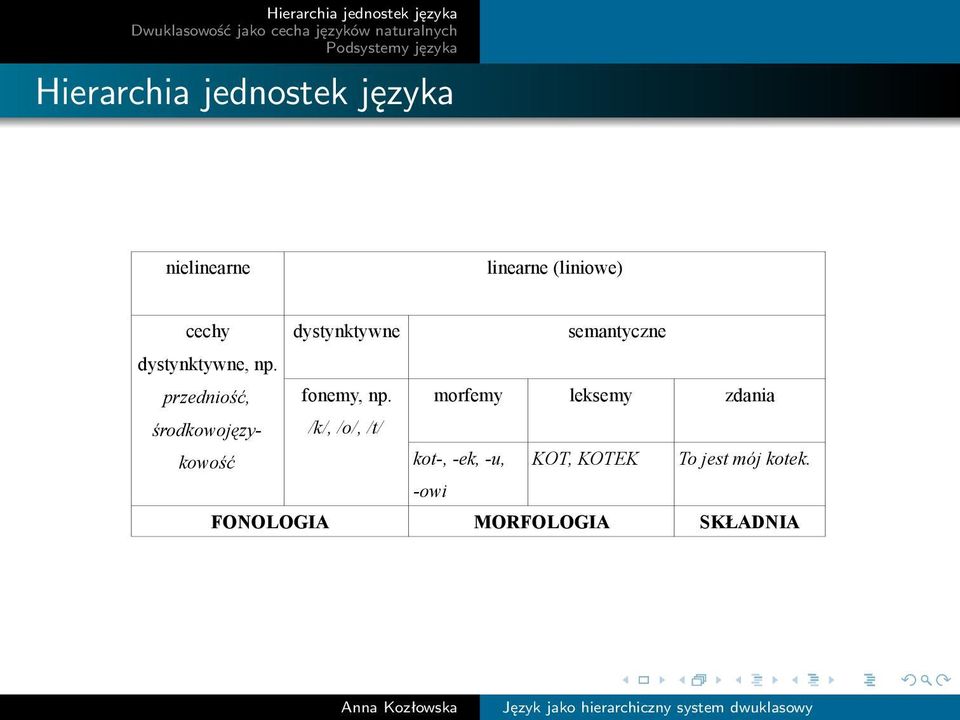 morfemy leksemy zdania środkowojęzykowość /k/, /o/, /t/ kot-, -ek,