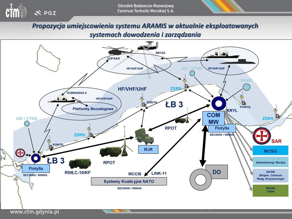 RPOT COM MW Flotylla KRYL POWTiŁ ZSRN Flotylla SECWAN / MWAN POWTiŁ ŁB 3 ZSRN RWŁC-10/KF MJR RPOT MCCIS LINK-11 Systemy