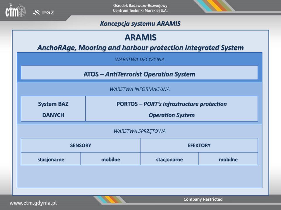 WARSTWA INFORMACYJNA System BAZ DANYCH PORTOS PORT s infrastructure protection