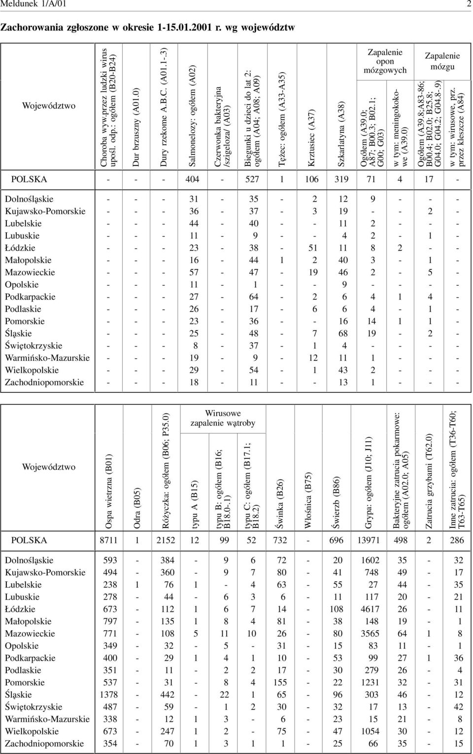 .) Salmonelozy: ogółem (A0) Czerwonka bakteryjna /szigeloza/ (A0) Biegunki u dzieci do lat : ogółem (A0; A0; A0) Tężec: ogółem (AA) Krztusiec (A7) Szkarlatyna (A) Zapalenie opon mózgowych Ogółem (A.