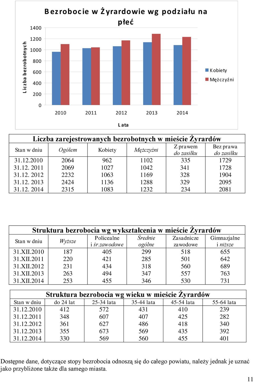 2010 31.12. 2011 31.12. 2012 31.12. 2013 31.12. 2014 2064 2069 2232 2424 2315 962 1027 1063 1136 1083 L ata 1102 1042 1169 1288 1232 Z prawem do zasiłku 335 341 328 329 234 Bez prawa do zasiłku 1729 1728 1904 2095 2081 Stan w dniu 31.