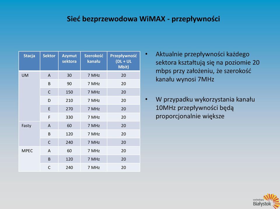 20 MPEC A 60 7 MHz 20 B 120 7 MHz 20 C 240 7 MHz 20 Aktualnie przepływności każdego sektora kształtują się na poziomie 20 mbps