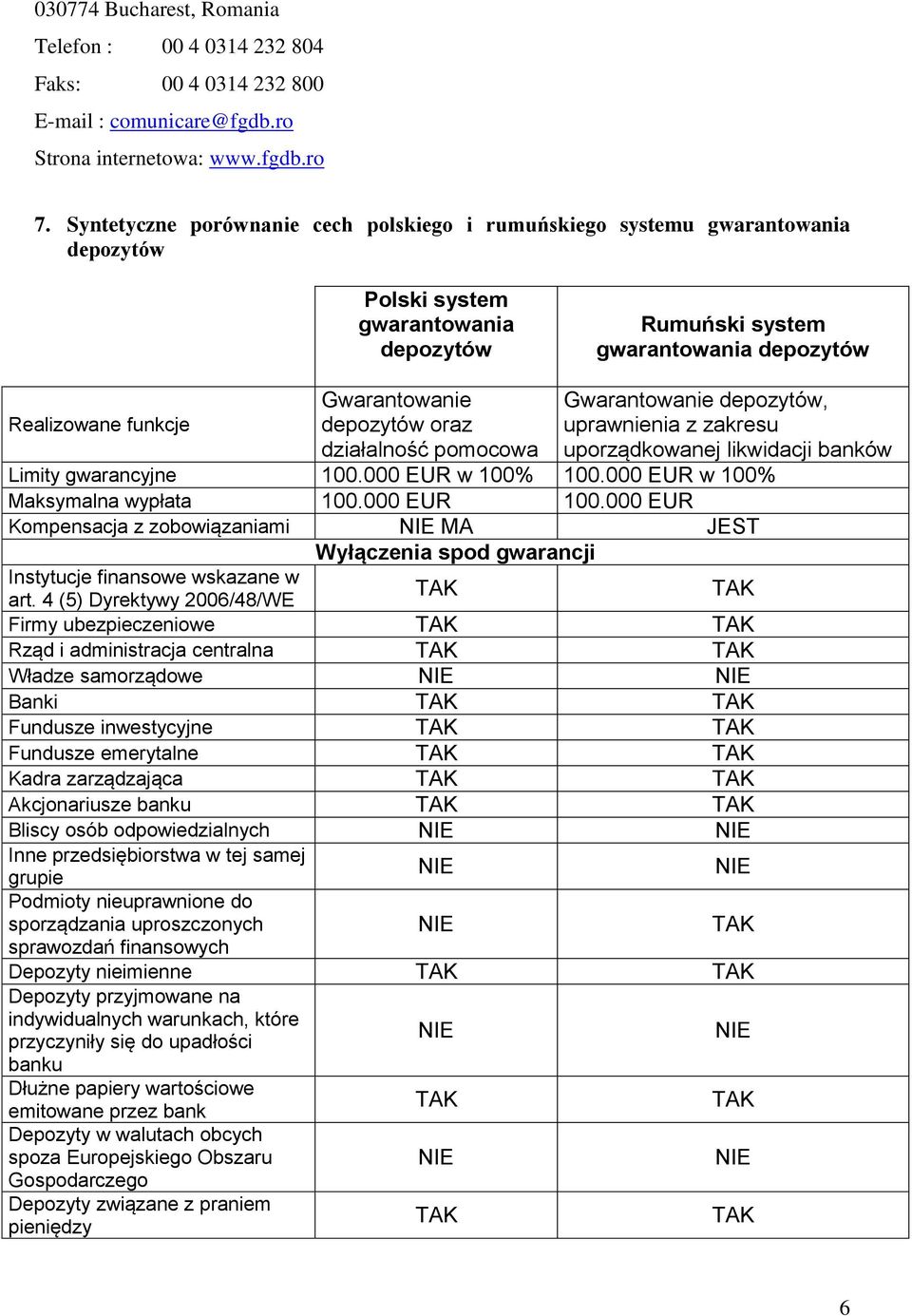 depozytów oraz działalność pomocowa Gwarantowanie depozytów, uprawnienia z zakresu uporządkowanej likwidacji banków Limity gwarancyjne 100.000 EUR w 100% 100.000 EUR w 100% Maksymalna wypłata 100.