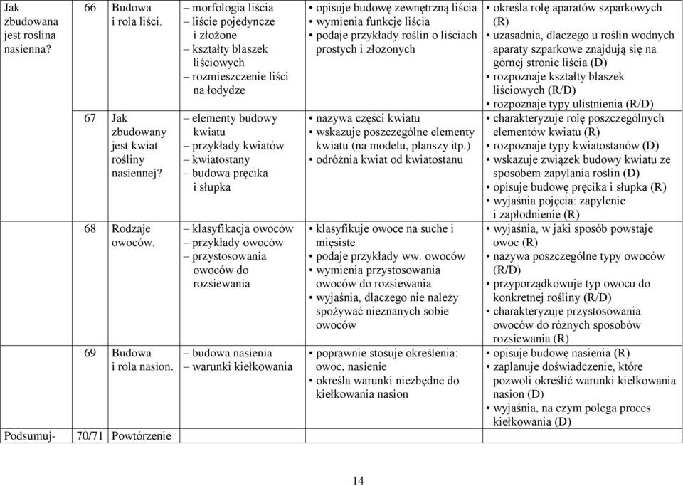 słupka klasyfikacja owoców przykłady owoców przystosowania owoców do rozsiewania budowa nasienia warunki kiełkowania opisuje budowę zewnętrzną liścia wymienia funkcje liścia podaje przykłady roślin o