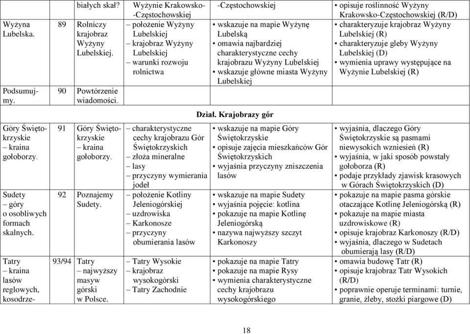 charakterystyczne cechy krajobrazu Wyżyny Lubelskiej wskazuje główne miasta Wyżyny Lubelskiej opisuje roślinność Wyżyny Krakowsko-Częstochowskiej (R/D) charakteryzuje krajobraz Wyżyny Lubelskiej