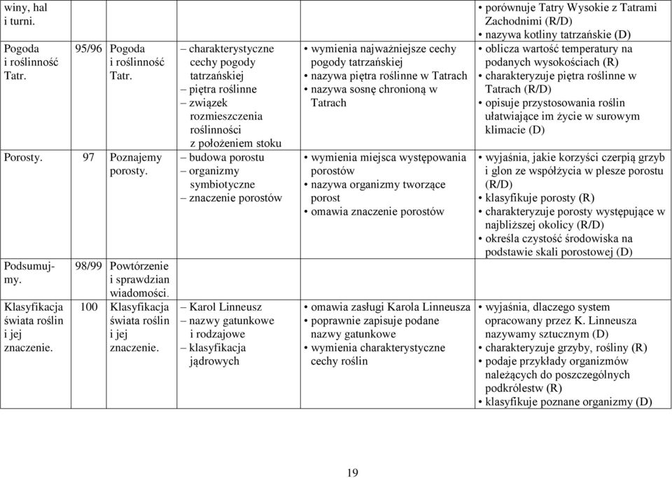 charakterystyczne cechy pogody tatrzańskiej piętra roślinne związek rozmieszczenia roślinności z położeniem stoku budowa porostu organizmy symbiotyczne znaczenie porostów Karol Linneusz nazwy