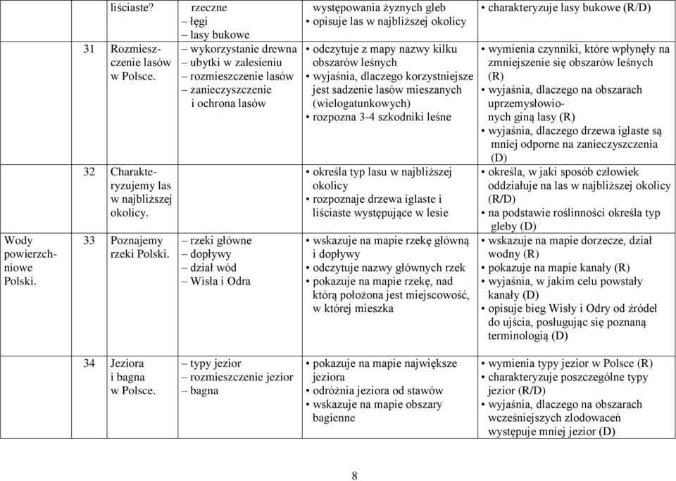 las w najbliższej okolicy odczytuje z mapy nazwy kilku obszarów leśnych wyjaśnia, dlaczego korzystniejsze jest sadzenie lasów mieszanych (wielogatunkowych) rozpozna 3-4 szkodniki leśne określa typ