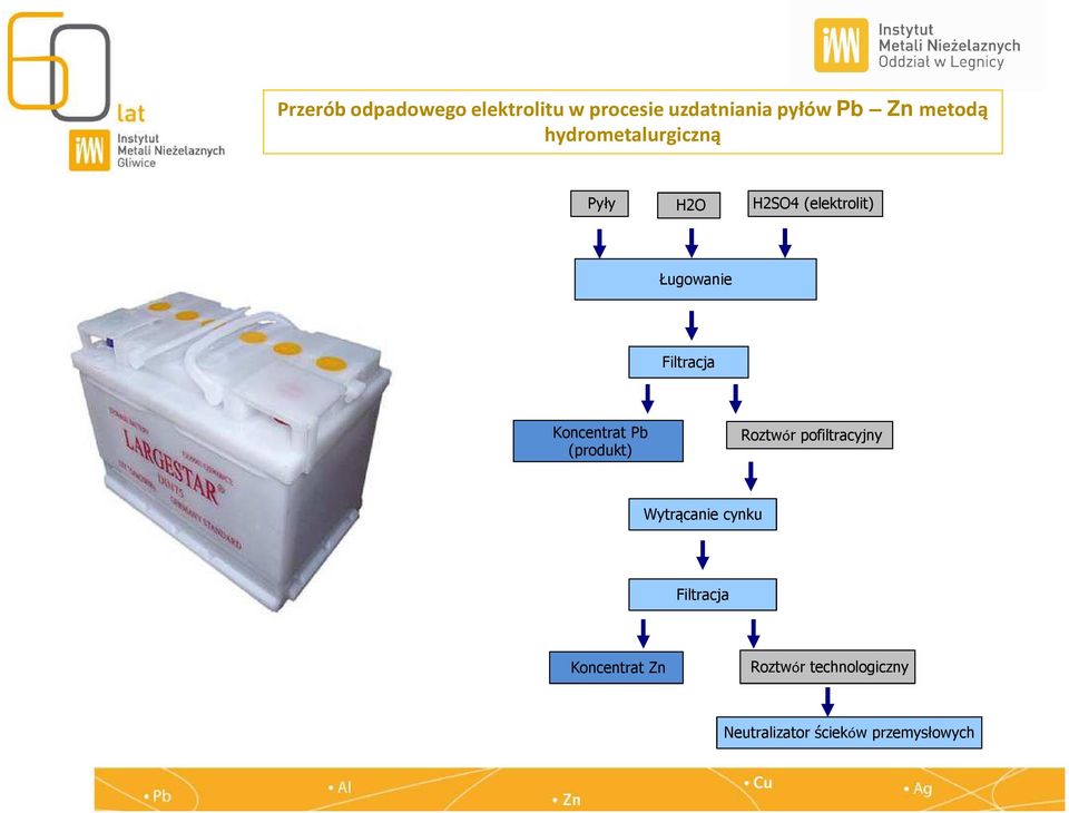 Filtracja Koncentrat Pb (produkt) Roztwór pofiltracyjny Wytrącanie