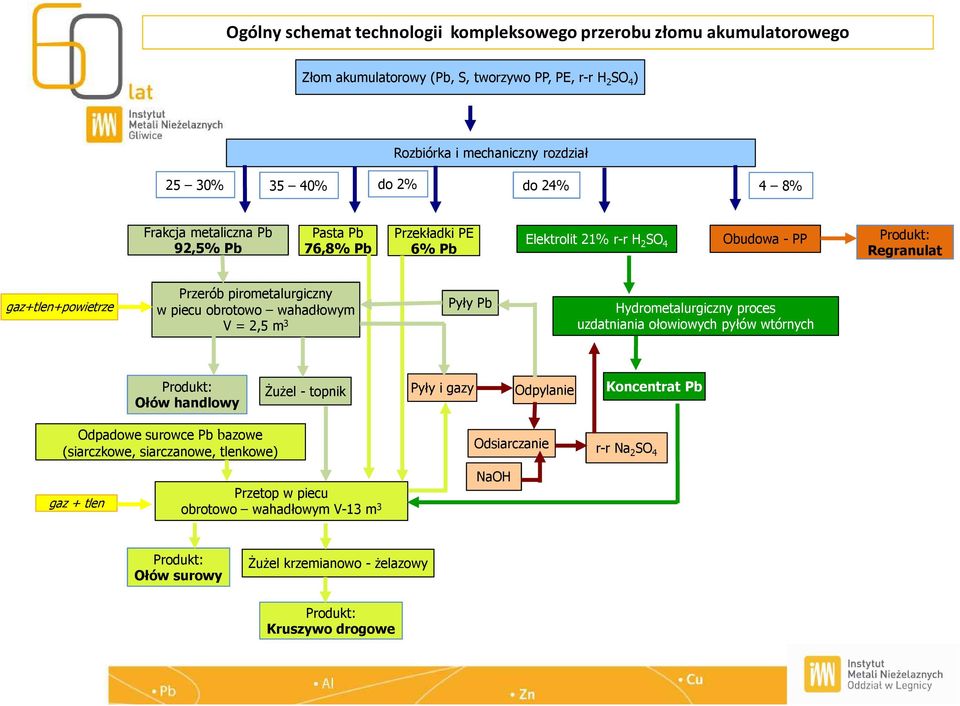 wahadłowym V = 2,5 m 3 Pyły Pb Hydrometalurgiczny proces uzdatniania ołowiowych pyłów wtórnych Produkt: Ołów handlowy Żużel - topnik Pyły i gazy Odpylanie Koncentrat Pb Odpadowe surowce Pb bazowe