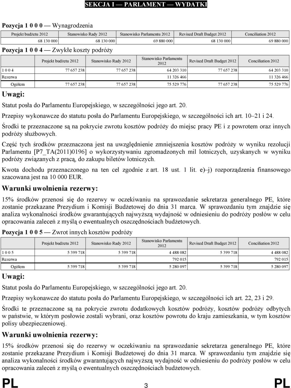 75 529 776 Sttut posł do Prlmentu Europejskiego, w szczególności jego rt. 20. Przepisy wykonwcze do sttutu posł do Prlmentu Europejskiego, w szczególności ich rt. 10 21 i 24.