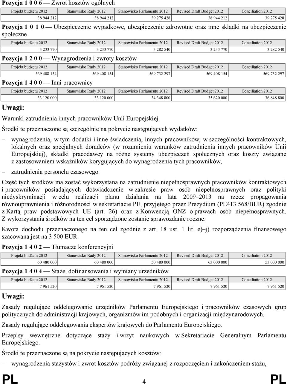 000 34 348 800 35 620 000 36 848 800 Wrunki ztrudnieni innych prcowników Unii Europejskiej.