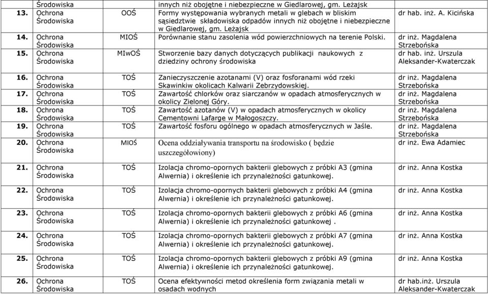 Leżajsk MIOŚ Porównanie stanu zasolenia wód powierzchniowych na terenie Polski. dr inż.