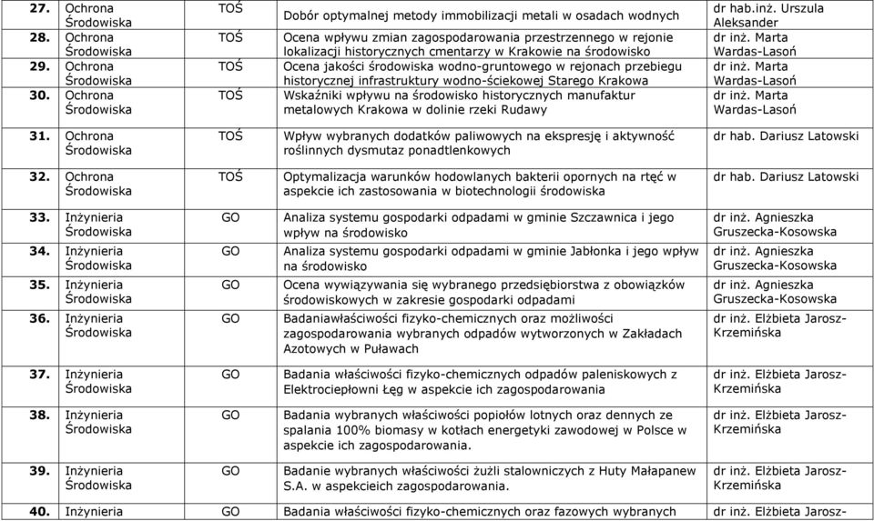 jakości środowiska wodno-gruntowego w rejonach przebiegu historycznej infrastruktury wodno-ściekowej Starego Krakowa Wskaźniki wpływu na środowisko historycznych manufaktur metalowych Krakowa w