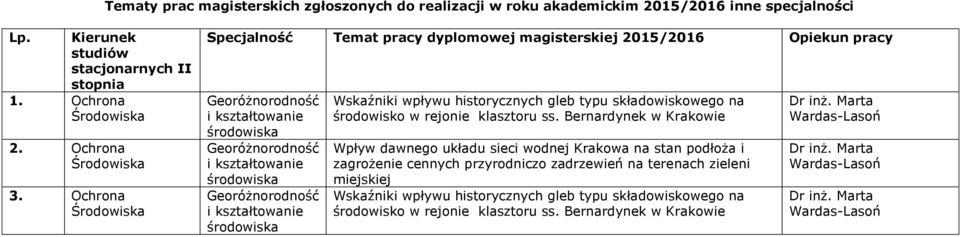 Ochrona Specjalność Temat pracy dyplomowej magisterskiej 2015/2016 Opiekun pracy Georóżnorodność i kształtowanie środowiska Georóżnorodność i kształtowanie środowiska