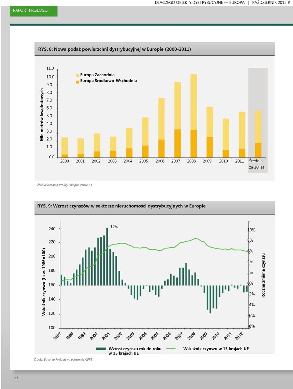 0 Europa Zachodnia Europa Środkowo-Wschodnia 2000 2001 2002 2003 2004 2005 2006 2007 2008 2009 2010 2011 Średnia za 10 lat Źródło: Badania Prologis na podstawie JLL RYS.