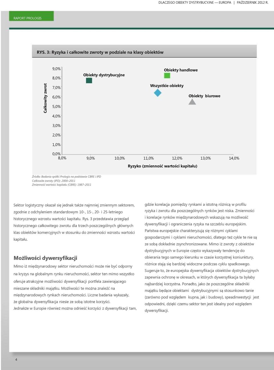 11,0% 12,0% 13,0% 14,0% Ryzyko (zmienność wartości kapitału) Źródło: Badania spółki Prologis na podstawie CBRE i IPD Całkowite zwroty (IPD): 2000 2011 Zmienność wartości kapitału (CBRE): 1987 2011