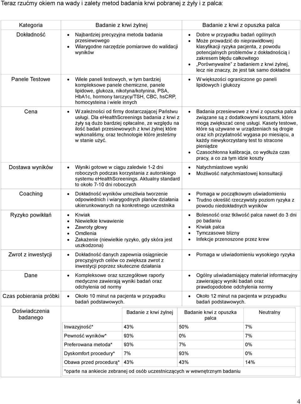 HbA1c, hormony tarczycy/tsh, CBC, hscrp, homocysteina i wiele innych Cena W zależności od firmy dostarczającej Państwu usługi.