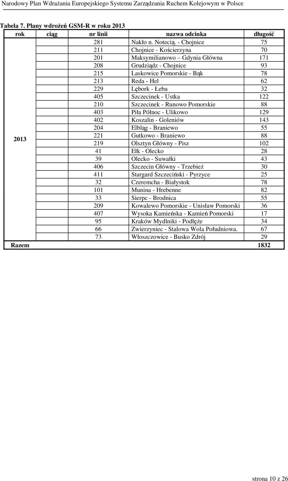 Ustka 122 210 Szczecinek - Runowo Pomorskie 88 403 Piła Północ - Ulikowo 129 402 Koszalin - Goleniów 143 204 Elbląg - Braniewo 55 2013 221 Gutkowo - Braniewo 88 219 Olsztyn Główny - Pisz 102 41 Ełk -