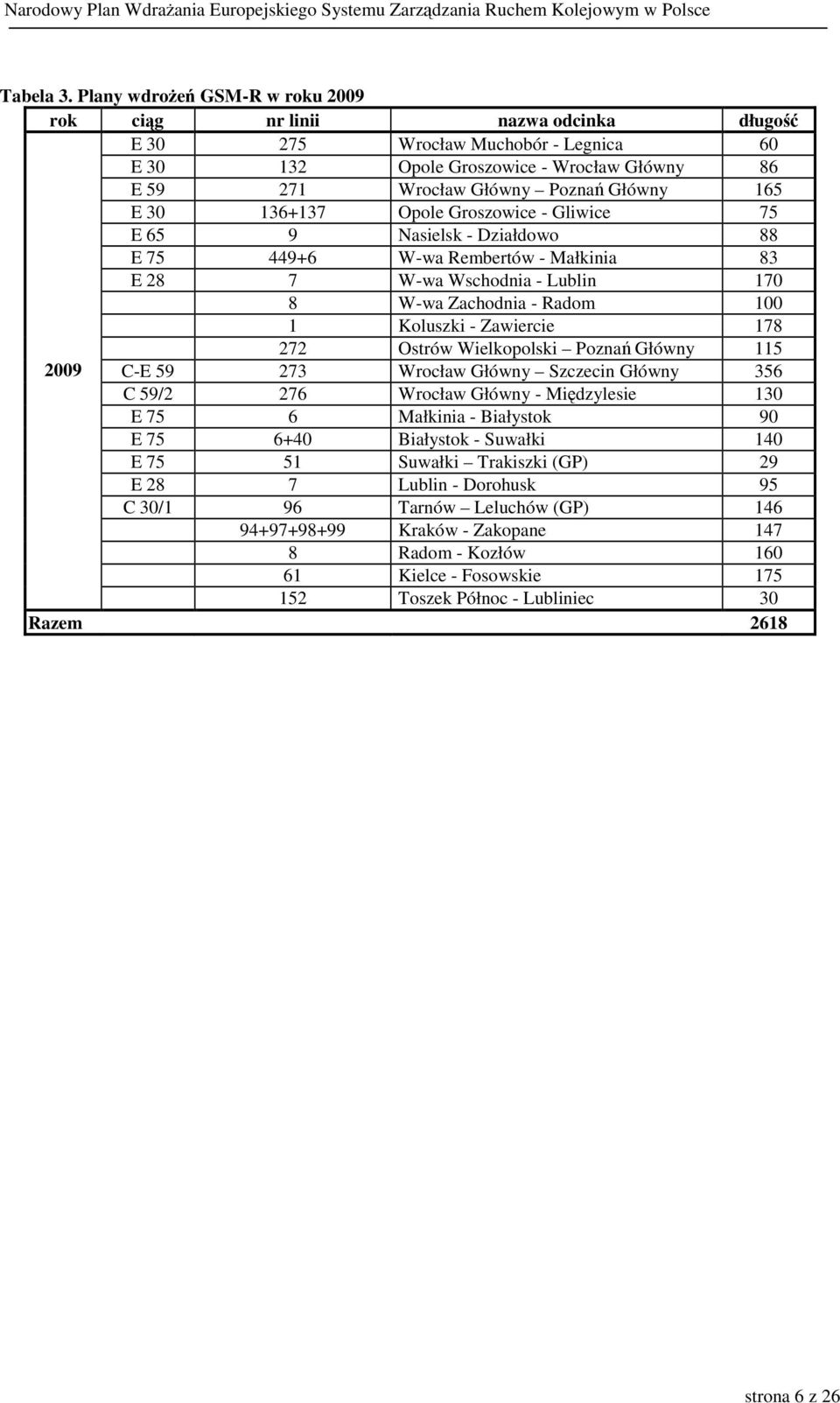 E 30 136+137 Opole Groszowice - Gliwice 75 E 65 9 Nasielsk - Działdowo 88 E 75 449+6 W-wa Rembertów - Małkinia 83 E 28 7 W-wa Wschodnia - Lublin 170 8 W-wa Zachodnia - Radom 100 1 Koluszki -