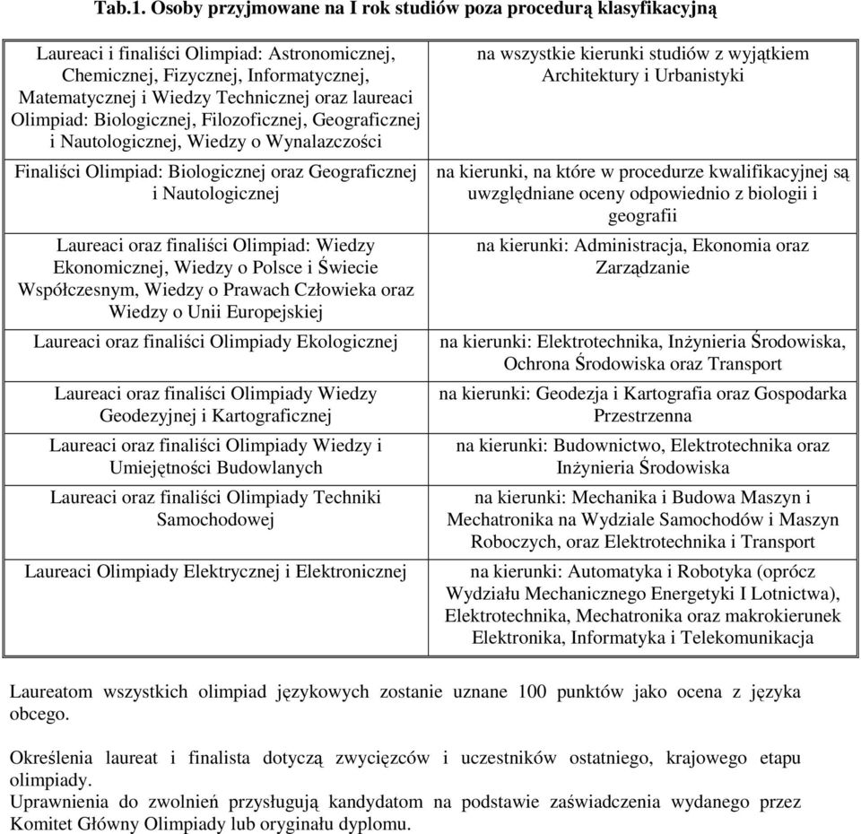 Olimpiad: Biologicznej, Filozoficznej, Geograficznej i Nautologicznej, Wiedzy o Wynalazczości Finaliści Olimpiad: Biologicznej oraz Geograficznej i Nautologicznej Laureaci oraz finaliści Olimpiad: