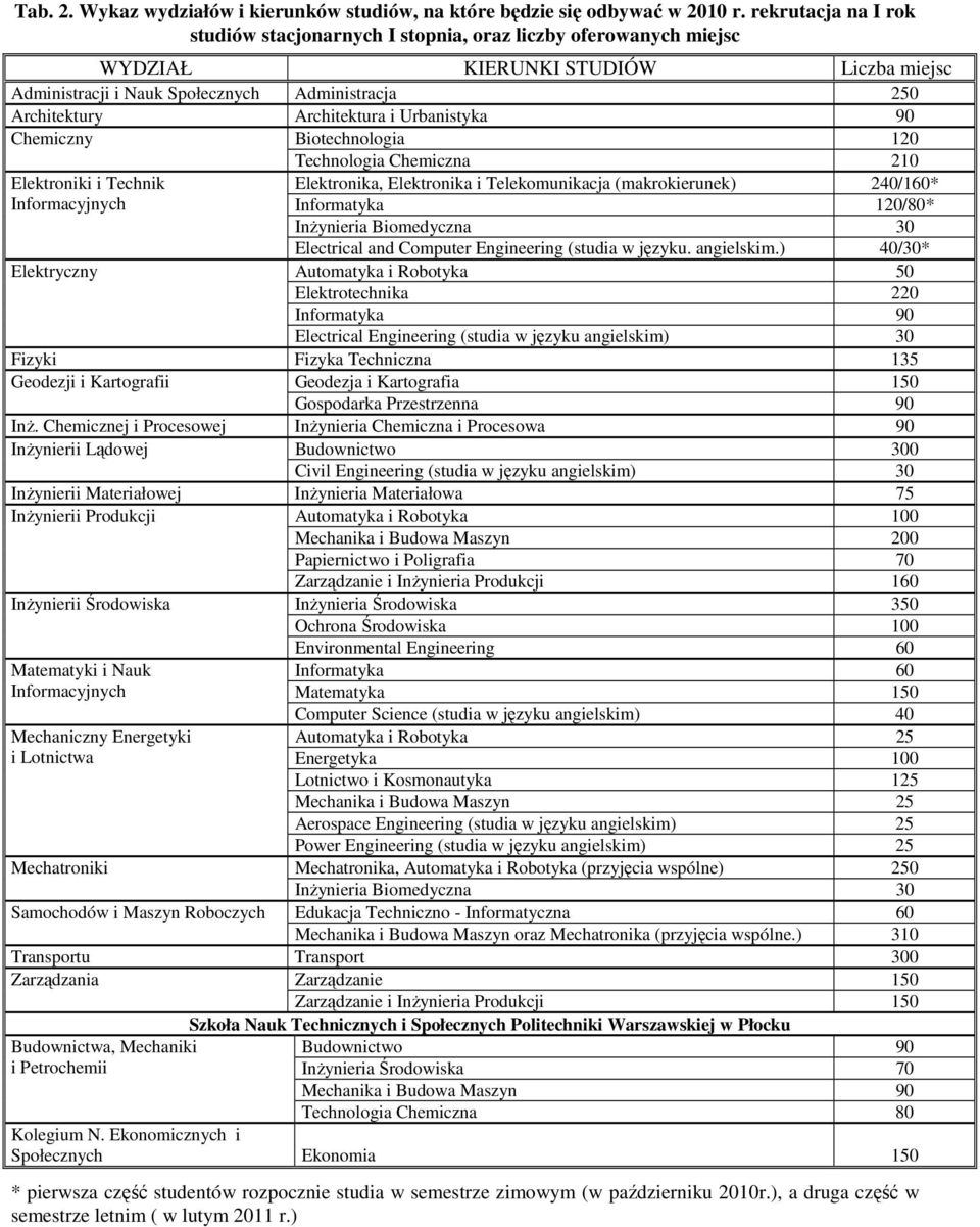 i Urbanistyka 90 Chemiczny Biotechnologia 120 Technologia Chemiczna 210 Elektroniki i Technik Elektronika, Elektronika i Telekomunikacja (makrokierunek) 240/160* Informacyjnych Informatyka 120/80*