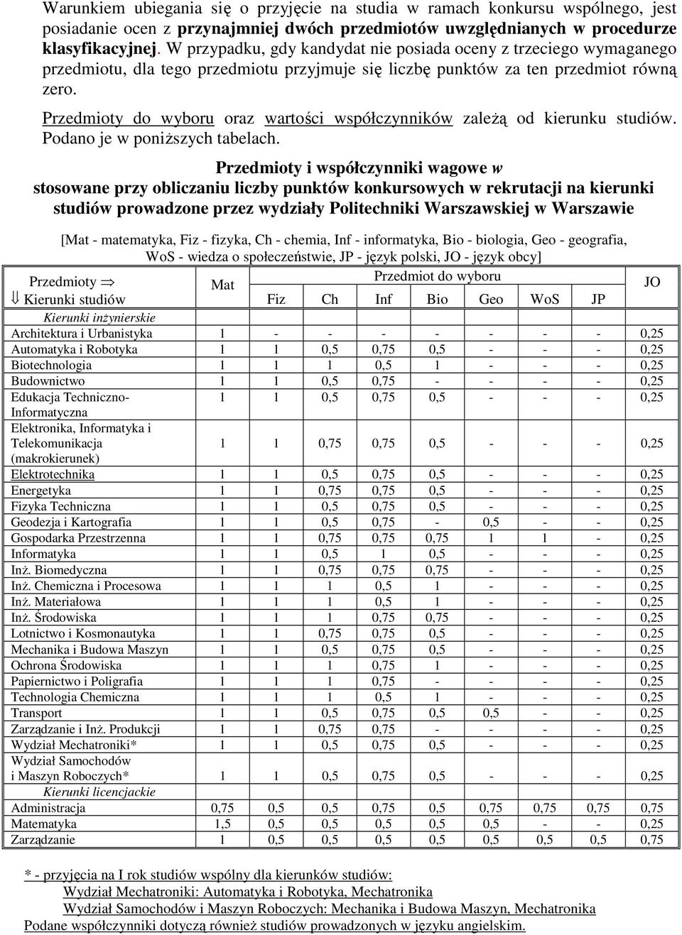 Przedmioty do wyboru oraz wartości współczynników zależą od kierunku studiów. Podano je w poniższych tabelach.