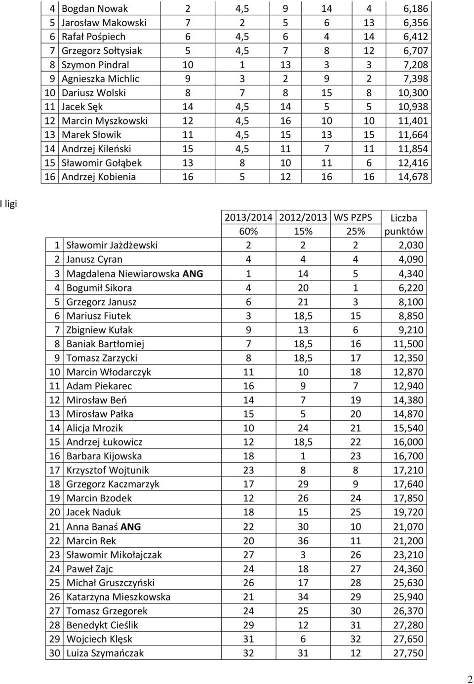 4,5 11 7 11 11,854 15 Sławomir Gołąbek 13 8 10 11 6 12,416 16 Andrzej Kobienia 16 5 12 16 16 14,678 I ligi 2013/2014 2012/2013 WS PZPS Liczba 60% 15% 25% punktów 1 Sławomir Jażdżewski 2 2 2 2,030 2