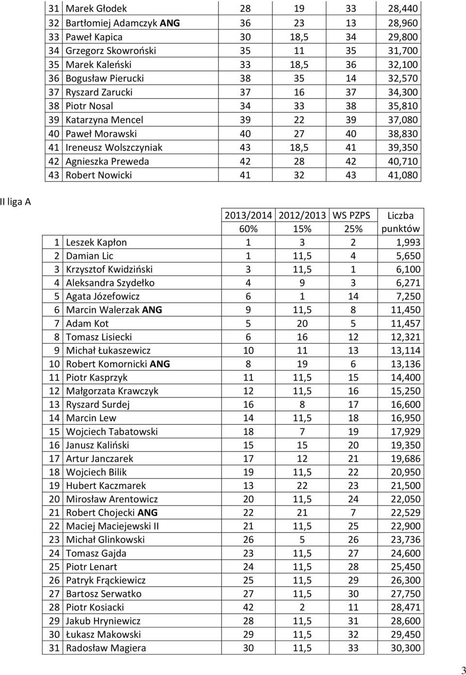 39,350 42 Agnieszka Preweda 42 28 42 40,710 43 Robert Nowicki 41 32 43 41,080 II liga A 2013/2014 2012/2013 WS PZPS Liczba 60% 15% 25% punktów 1 Leszek Kapłon 1 3 2 1,993 2 Damian Lic 1 11,5 4 5,650