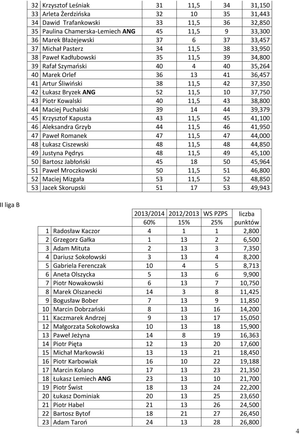 Bryzek ANG 52 11,5 10 37,750 43 Piotr Kowalski 40 11,5 43 38,800 44 Maciej Puchalski 39 14 44 39,379 45 Krzysztof Kapusta 43 11,5 45 41,100 46 Aleksandra Grzyb 44 11,5 46 41,950 47 Paweł Romanek 47