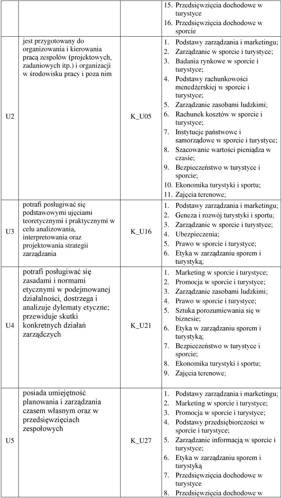 potrafi posługiwać się zasadami i normami etycznymi w podejmowanej działalności, dostrzega i analizuje dylematy etyczne; przewiduje skutki konkretnych działań zarządczych K_U05 K_U16 K_U21 15.