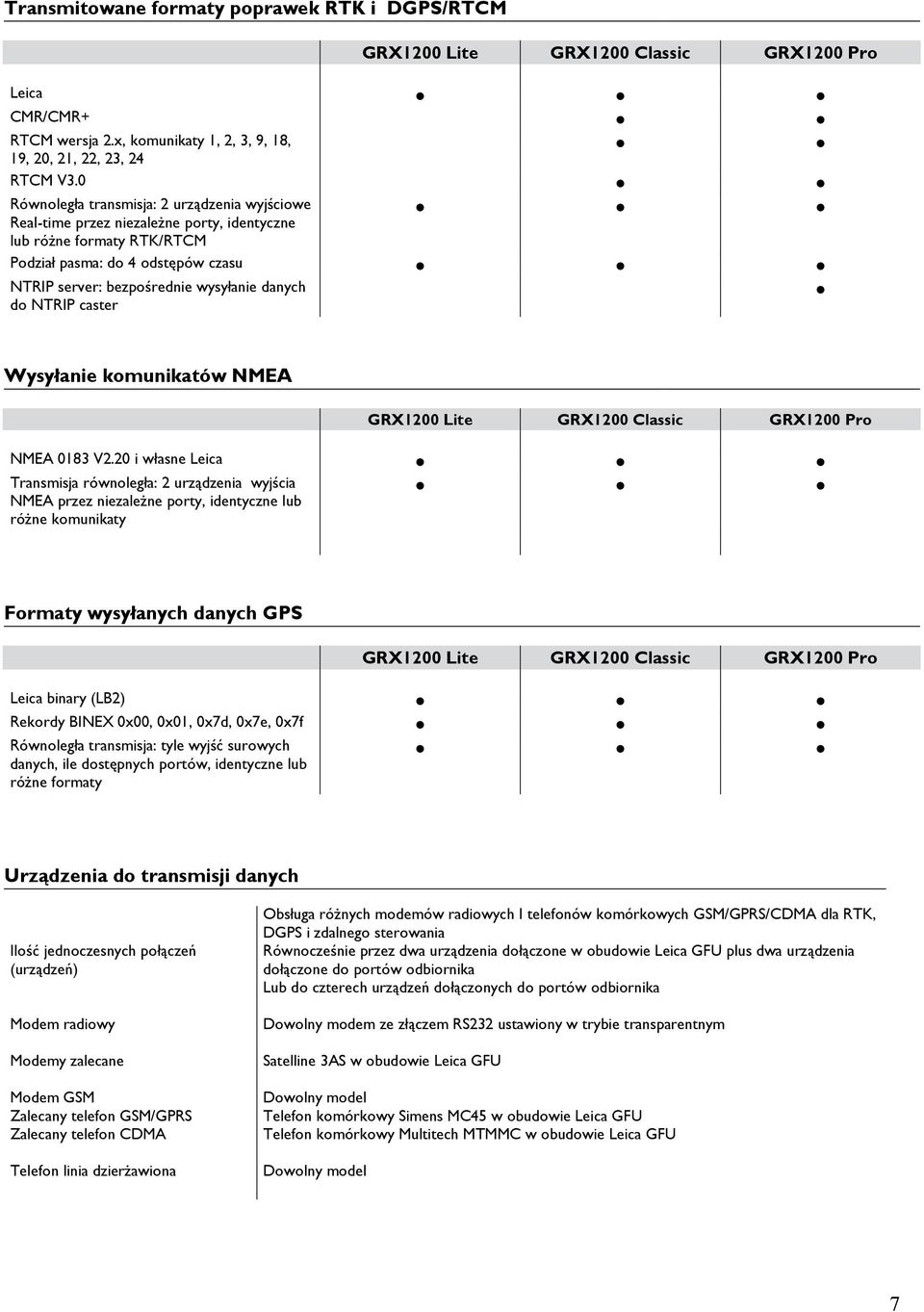 do NTRIP caster Wysyłanie komunikatów NMEA GRX1200 Lite GRX1200 Classic GRX1200 Pro NMEA 0183 V2.