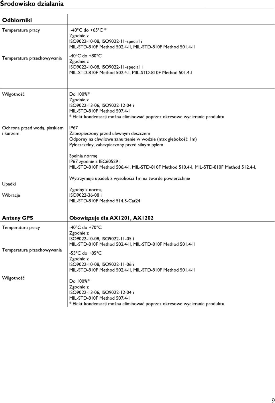 4-I Wilgotność Ochrona przed wodą, piaskiem i kurzem Do 100%* ISO9022-13-06, ISO9022-12-04 i MIL-STD-810F Method 507.