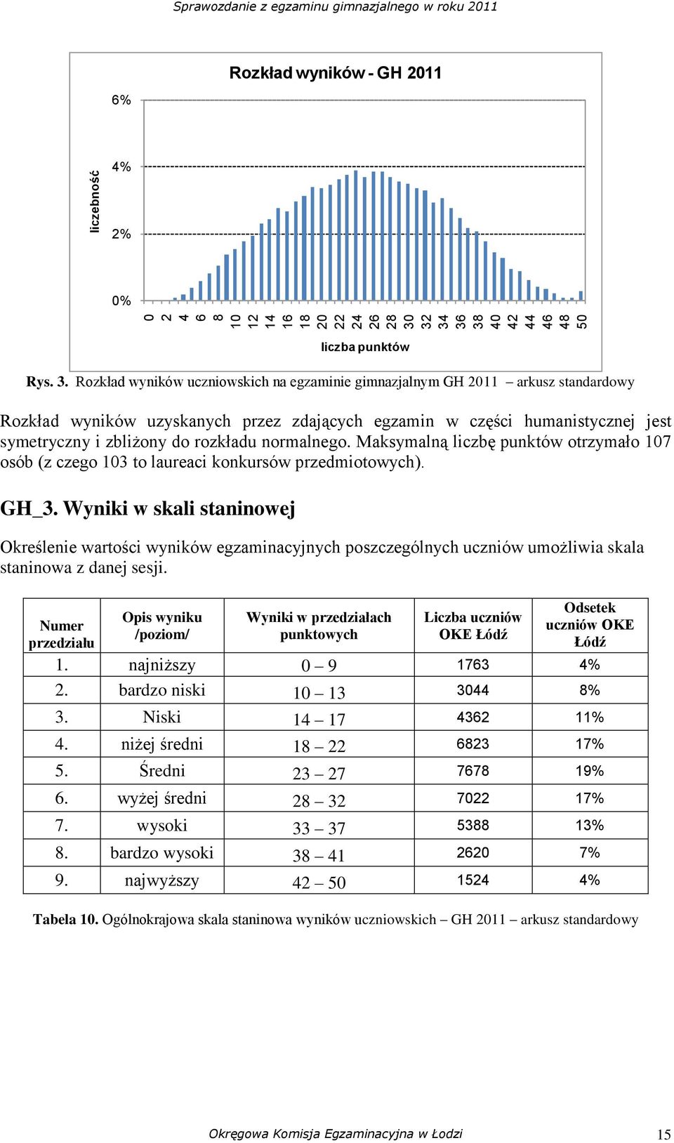 uzyskanych przez zdających egzamin w części humanistycznej jest symetryczny i zbliżony do rozkładu normalnego.