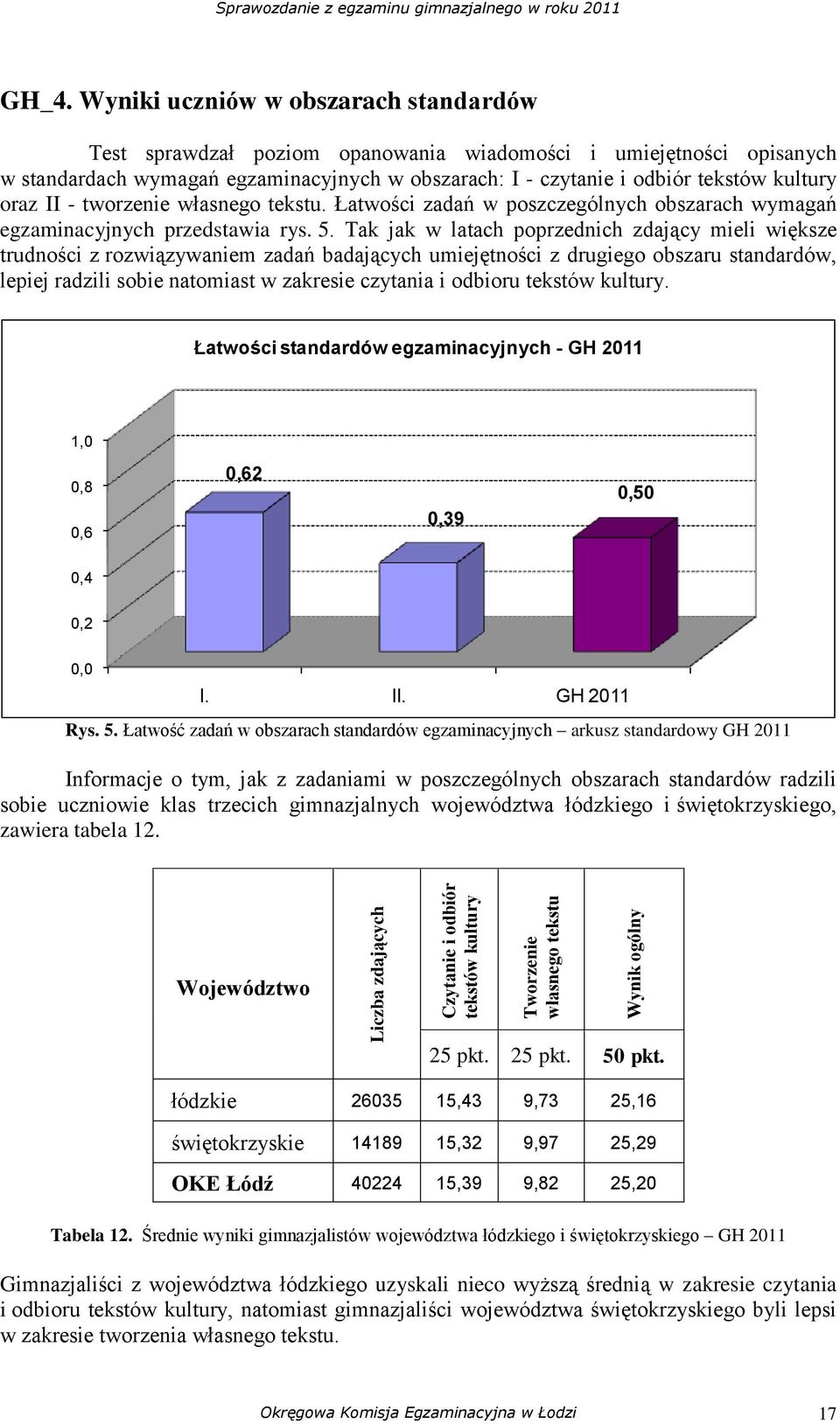 oraz II - tworzenie własnego tekstu. Łatwości zadań w poszczególnych obszarach wymagań egzaminacyjnych przedstawia rys. 5.