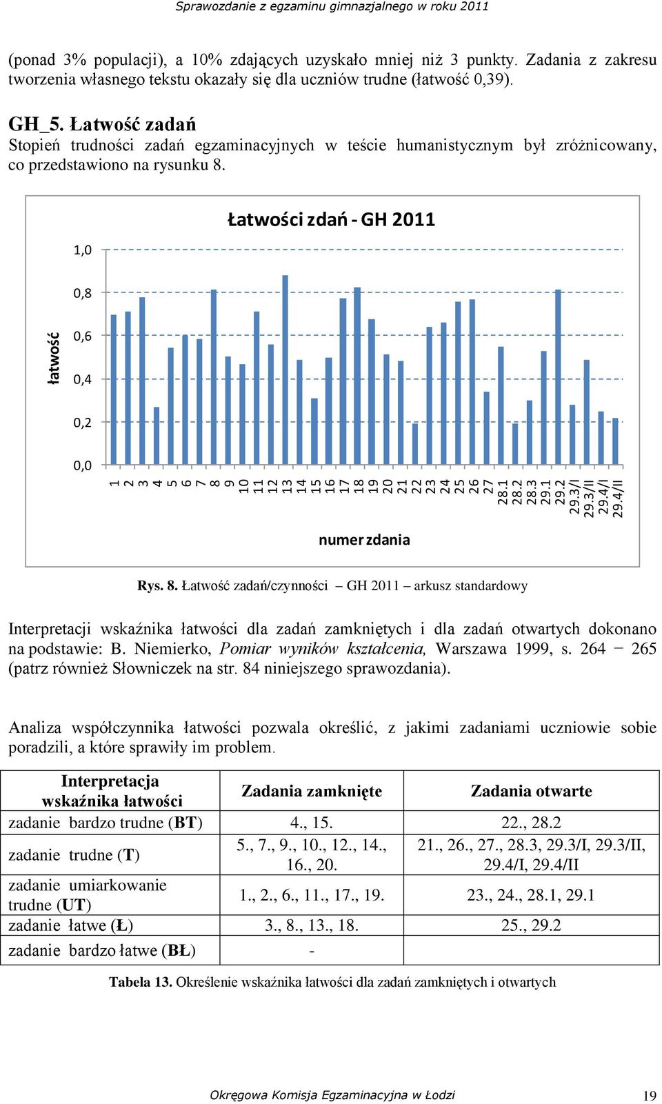 Łatwość zadań Stopień trudności zadań egzaminacyjnych w teście humanistycznym był zróżnicowany, co przedstawiono na rysunku 8.