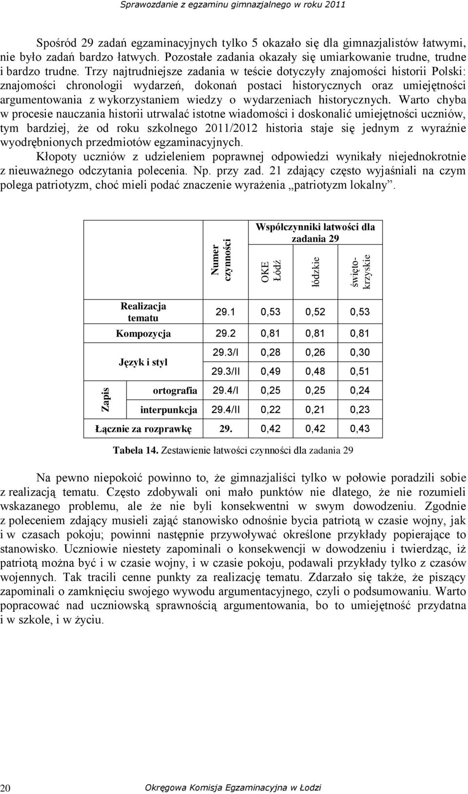 Trzy najtrudniejsze zadania w teście dotyczyły znajomości historii Polski: znajomości chronologii wydarzeń, dokonań postaci historycznych oraz umiejętności argumentowania z wykorzystaniem wiedzy o