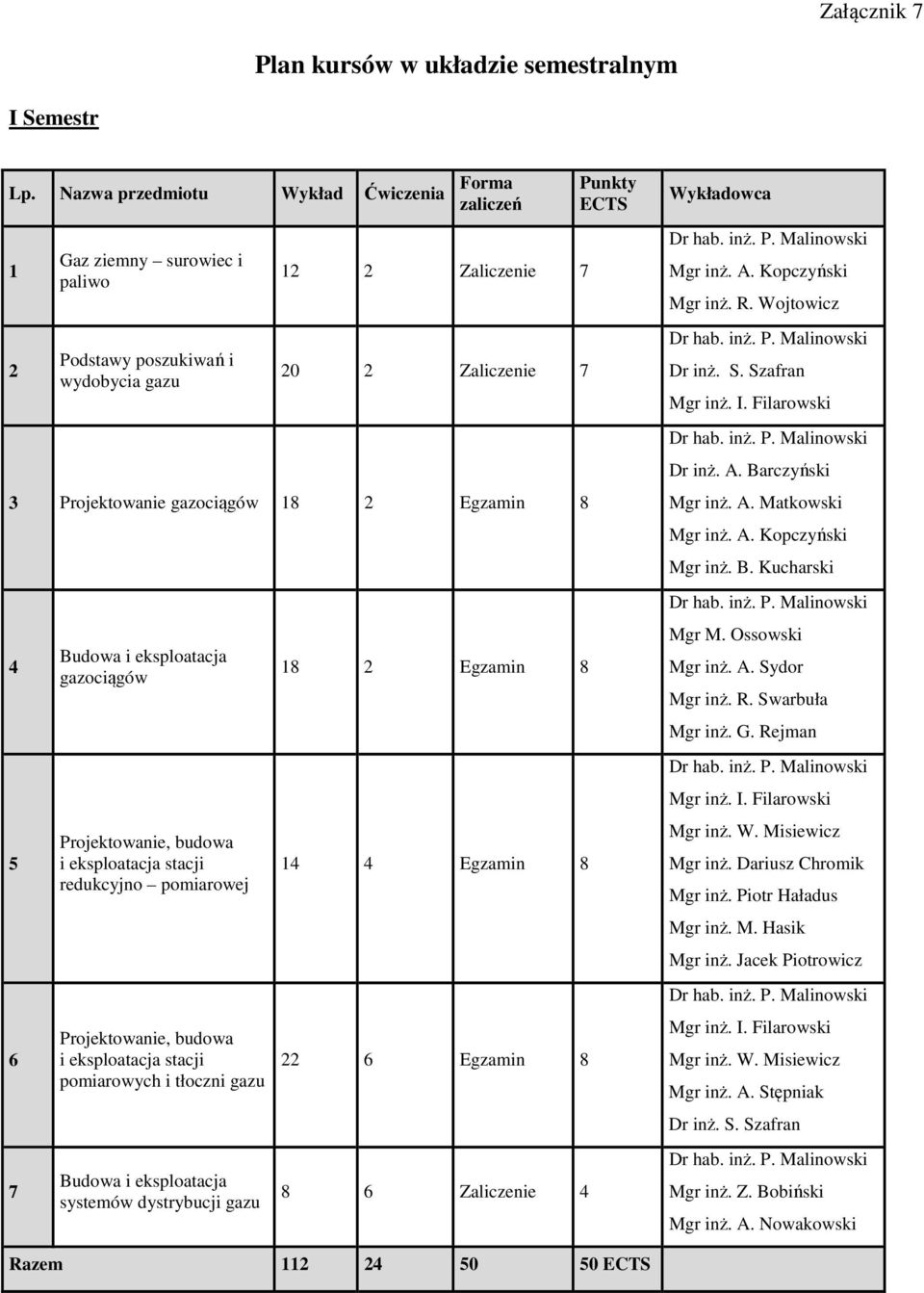 gazociągów redukcyjno pomiarowej pomiarowych i tłoczni systemów dystrybucji 18 2 Egzamin 8 14 4 Egzamin 8 22 6 Egzamin 8 8 6 Zaliczenie 4 Punkty ECTS Wykładowca Mgr inż. A. Kopczyński Mgr inż. R.
